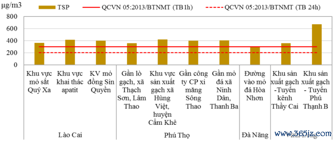 Ô nhiễm bụi lơ lửng tại các khu vực khai thác khoáng sản. Báo cáo hiện trạng môi trường quốc gia